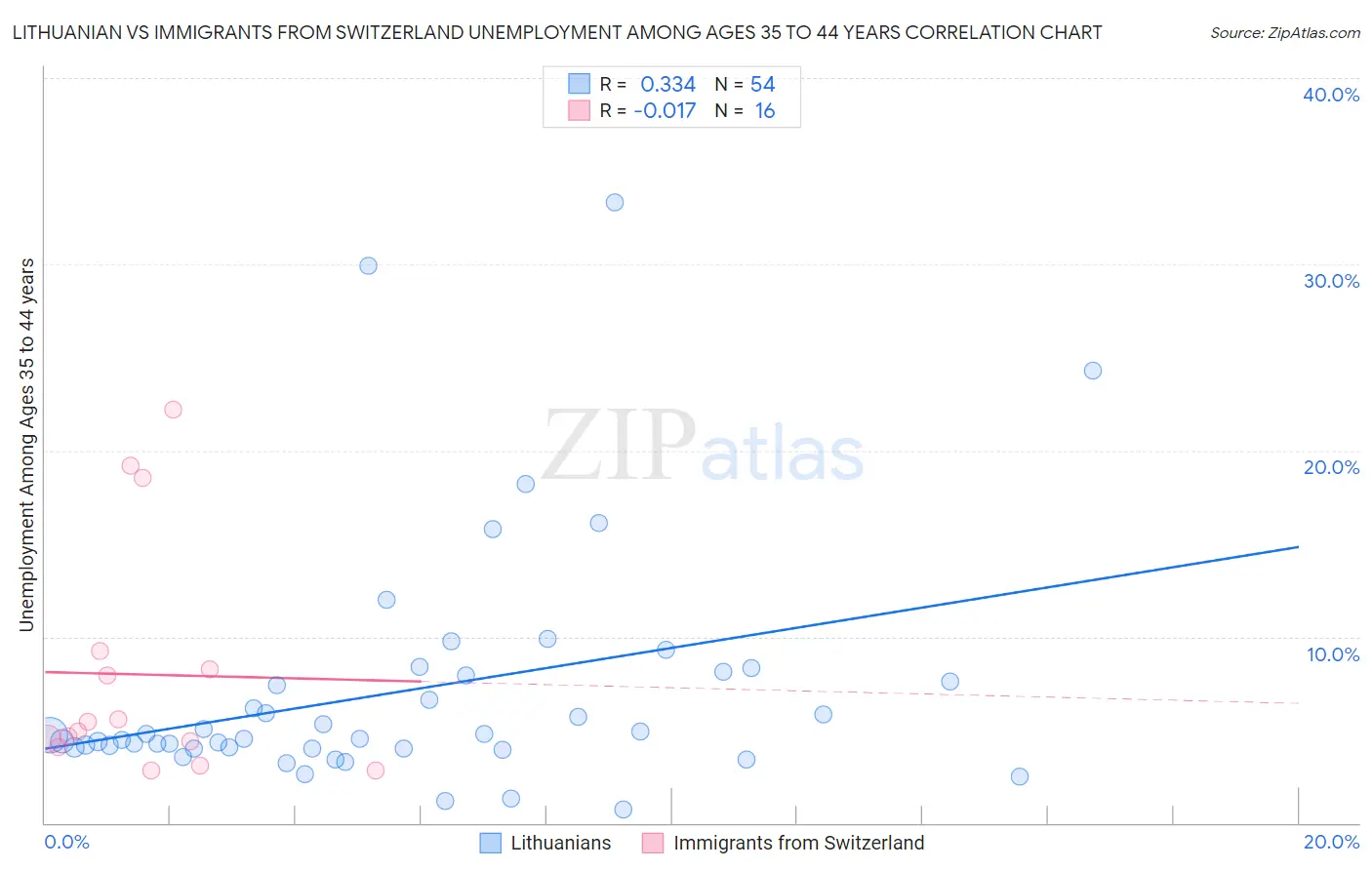 Lithuanian vs Immigrants from Switzerland Unemployment Among Ages 35 to 44 years