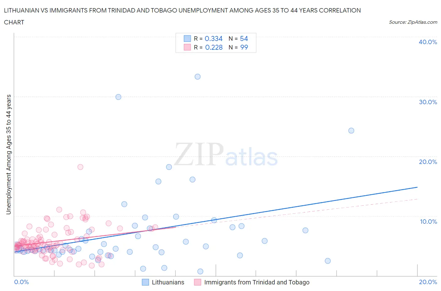 Lithuanian vs Immigrants from Trinidad and Tobago Unemployment Among Ages 35 to 44 years