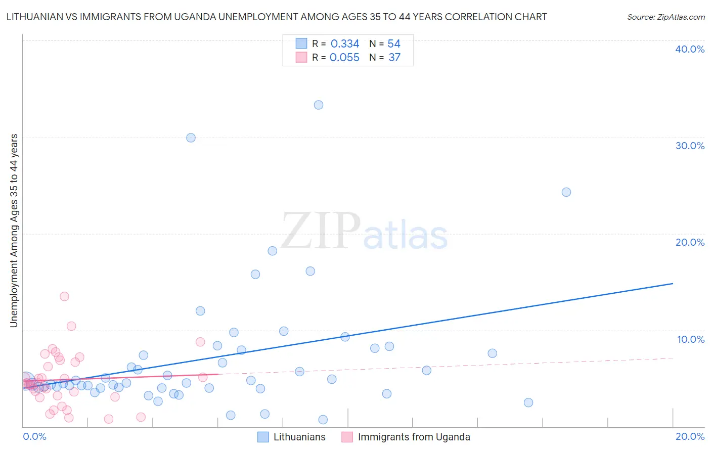 Lithuanian vs Immigrants from Uganda Unemployment Among Ages 35 to 44 years