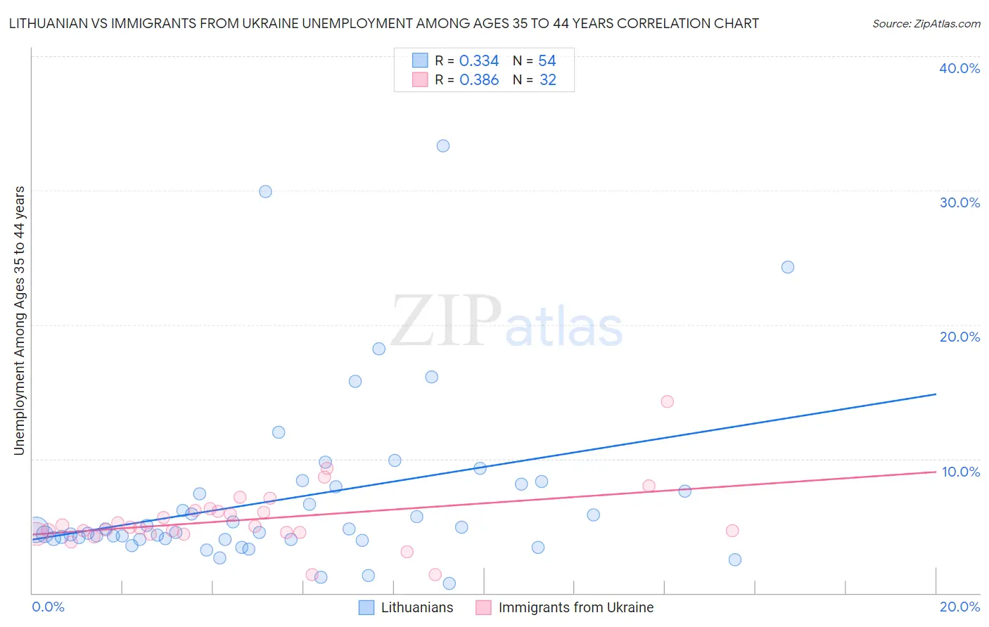 Lithuanian vs Immigrants from Ukraine Unemployment Among Ages 35 to 44 years