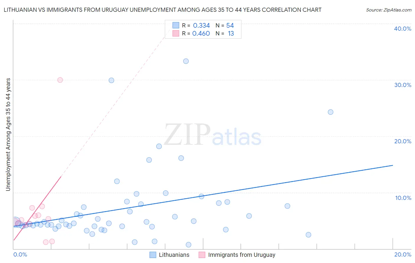 Lithuanian vs Immigrants from Uruguay Unemployment Among Ages 35 to 44 years