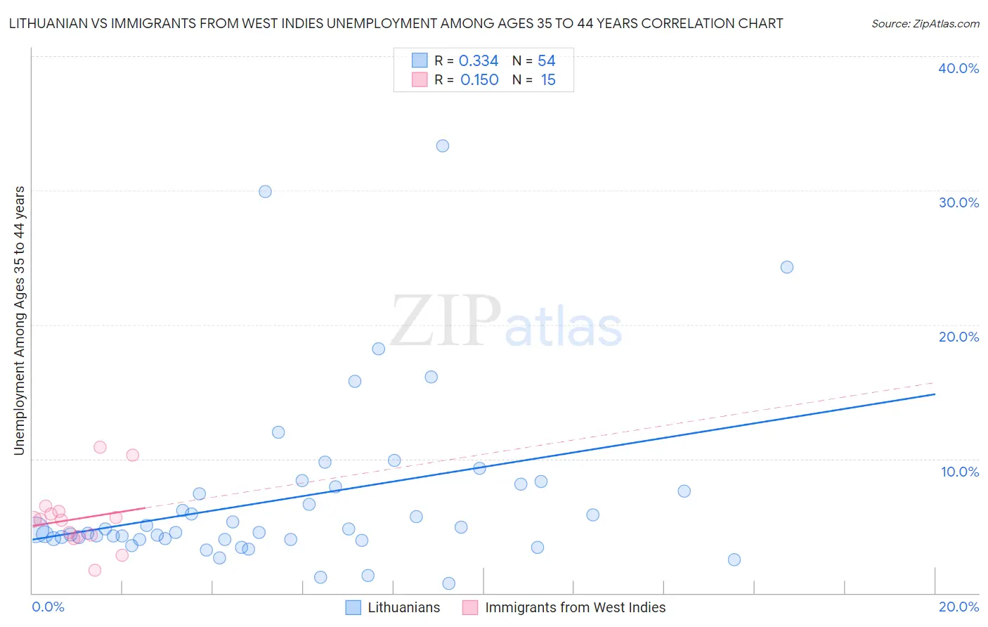 Lithuanian vs Immigrants from West Indies Unemployment Among Ages 35 to 44 years