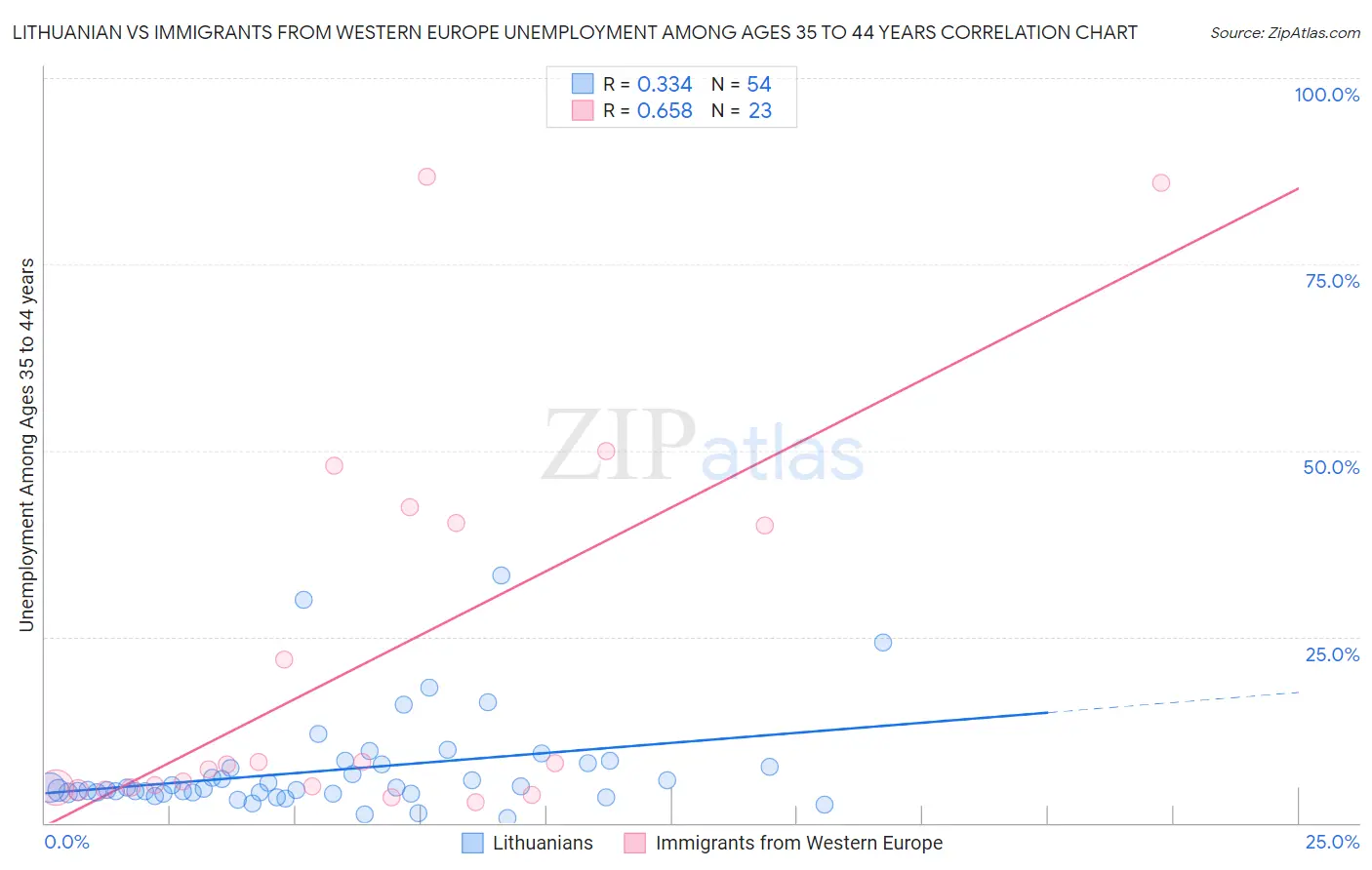 Lithuanian vs Immigrants from Western Europe Unemployment Among Ages 35 to 44 years