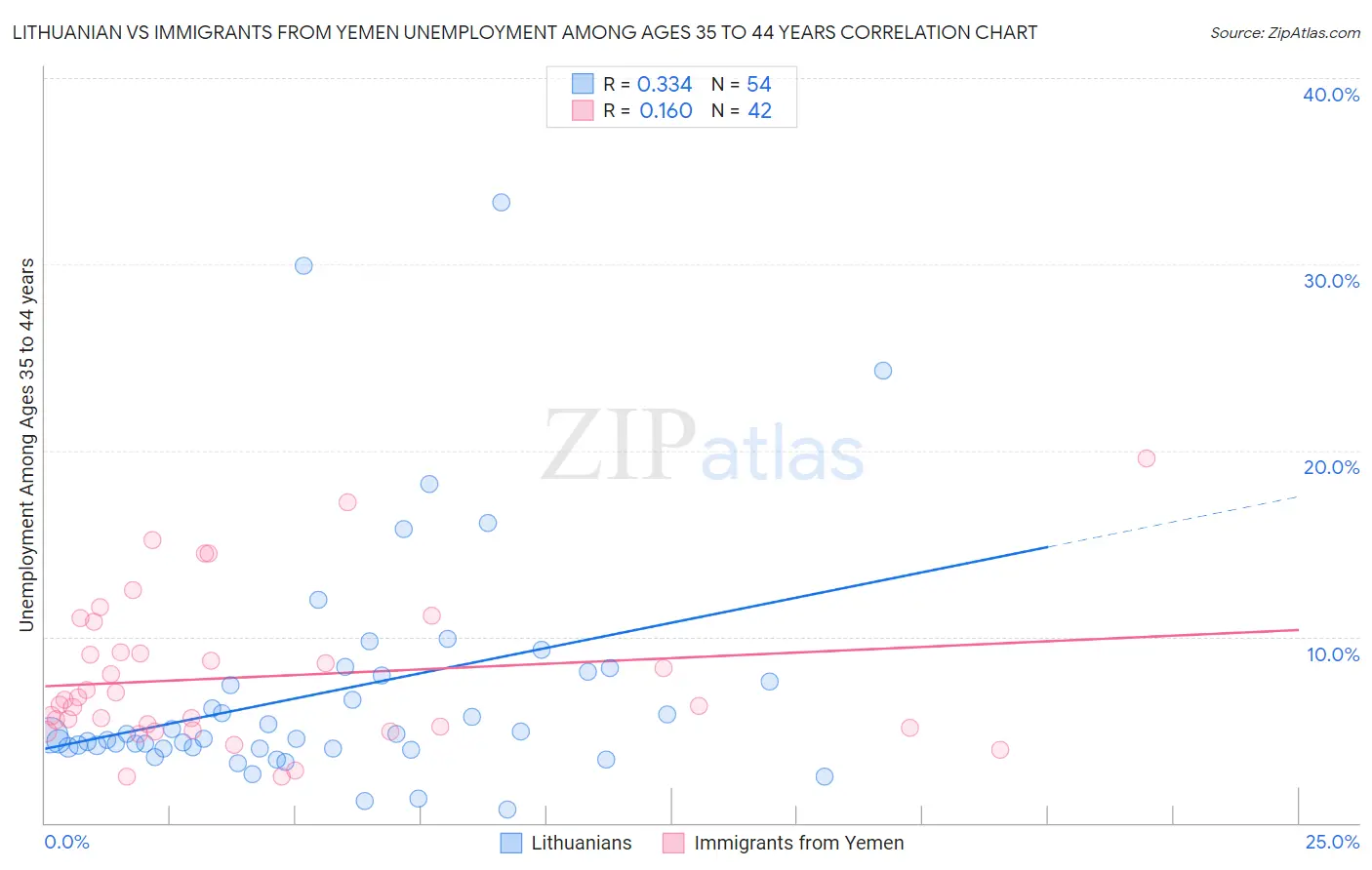 Lithuanian vs Immigrants from Yemen Unemployment Among Ages 35 to 44 years