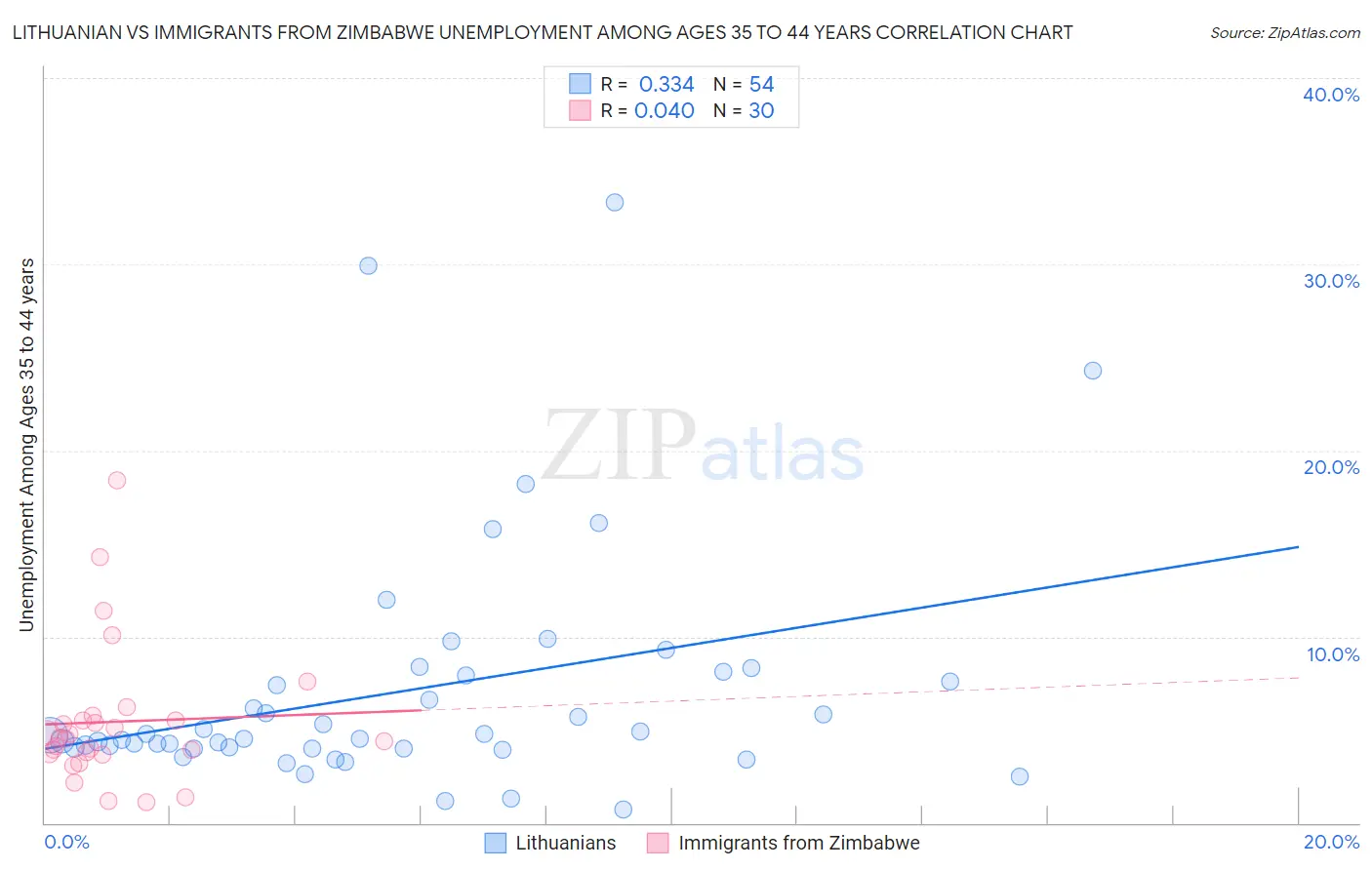 Lithuanian vs Immigrants from Zimbabwe Unemployment Among Ages 35 to 44 years