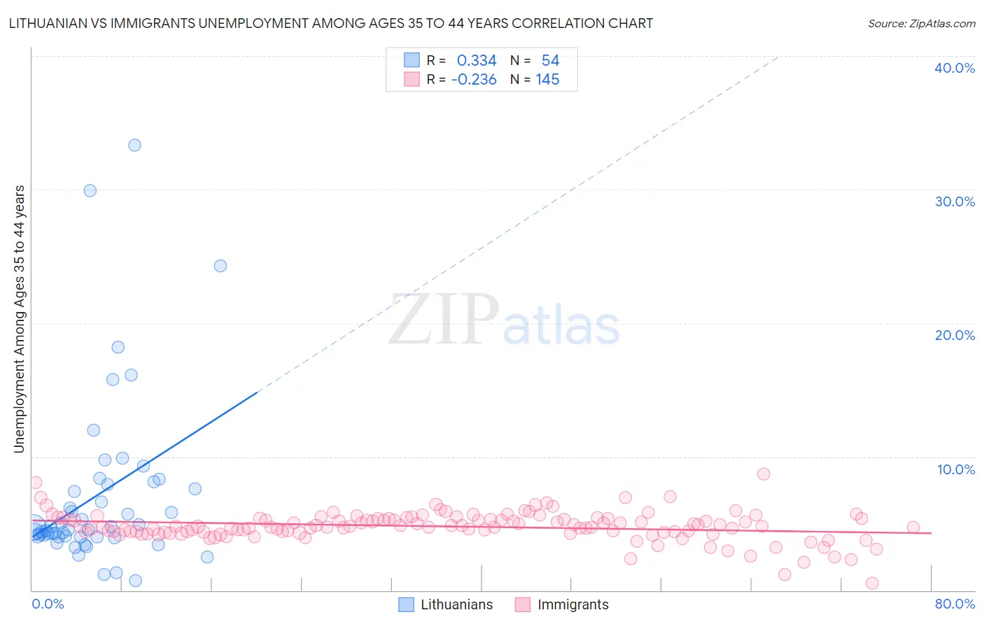 Lithuanian vs Immigrants Unemployment Among Ages 35 to 44 years