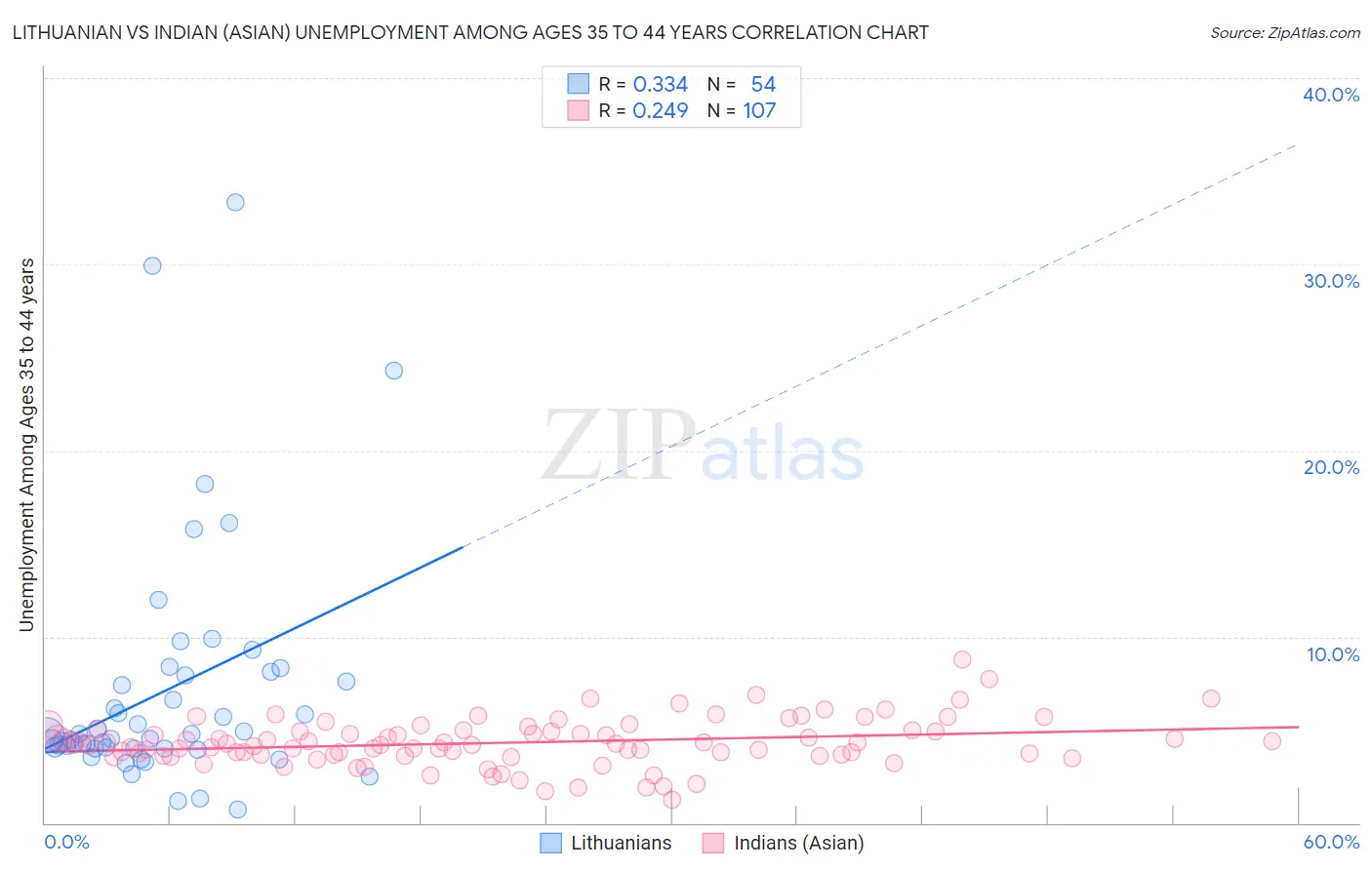 Lithuanian vs Indian (Asian) Unemployment Among Ages 35 to 44 years