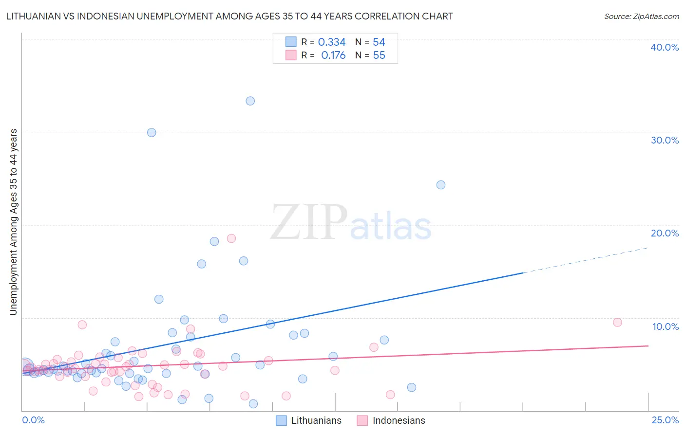 Lithuanian vs Indonesian Unemployment Among Ages 35 to 44 years