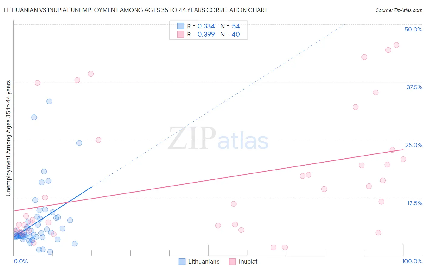 Lithuanian vs Inupiat Unemployment Among Ages 35 to 44 years