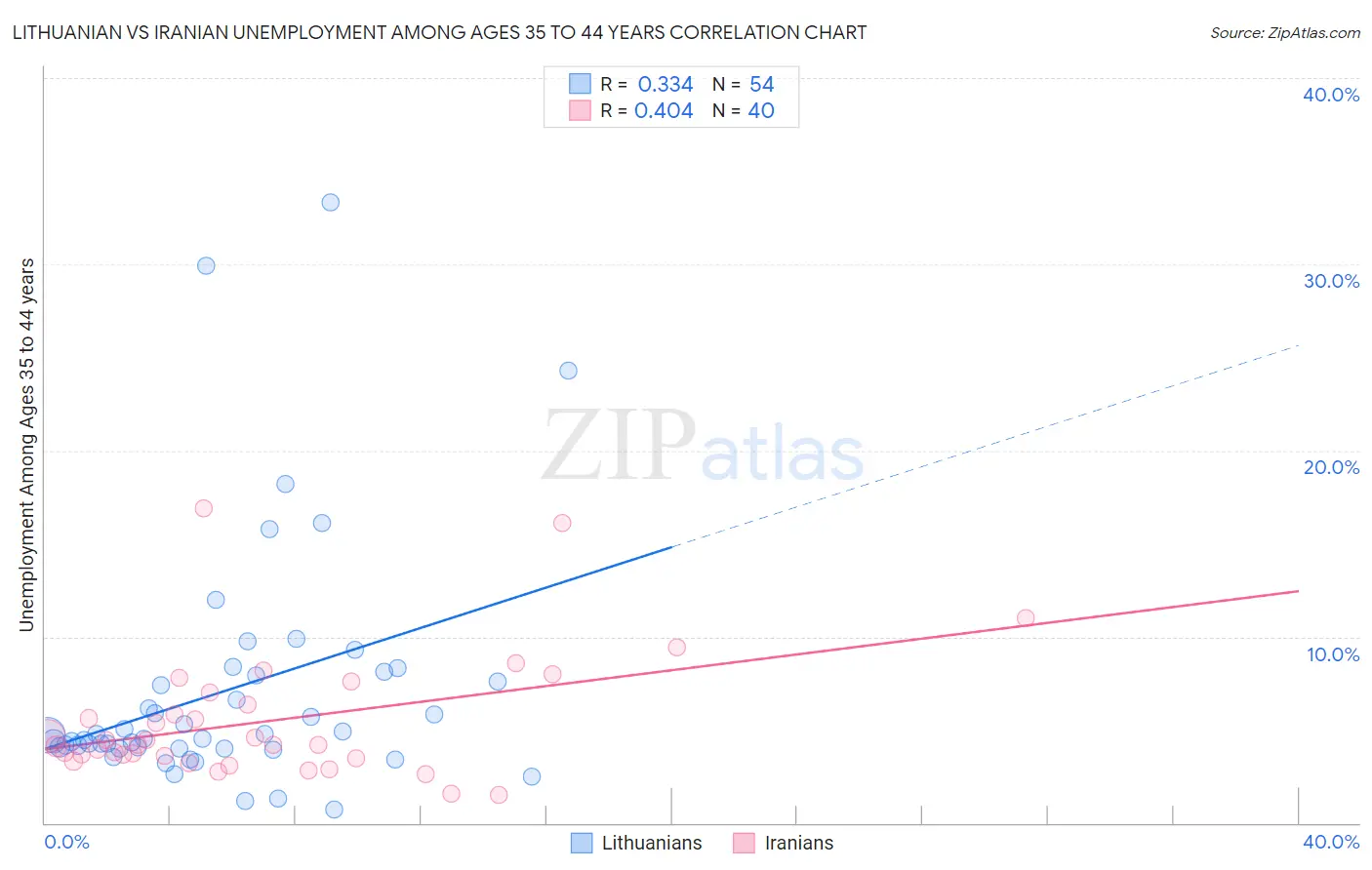 Lithuanian vs Iranian Unemployment Among Ages 35 to 44 years