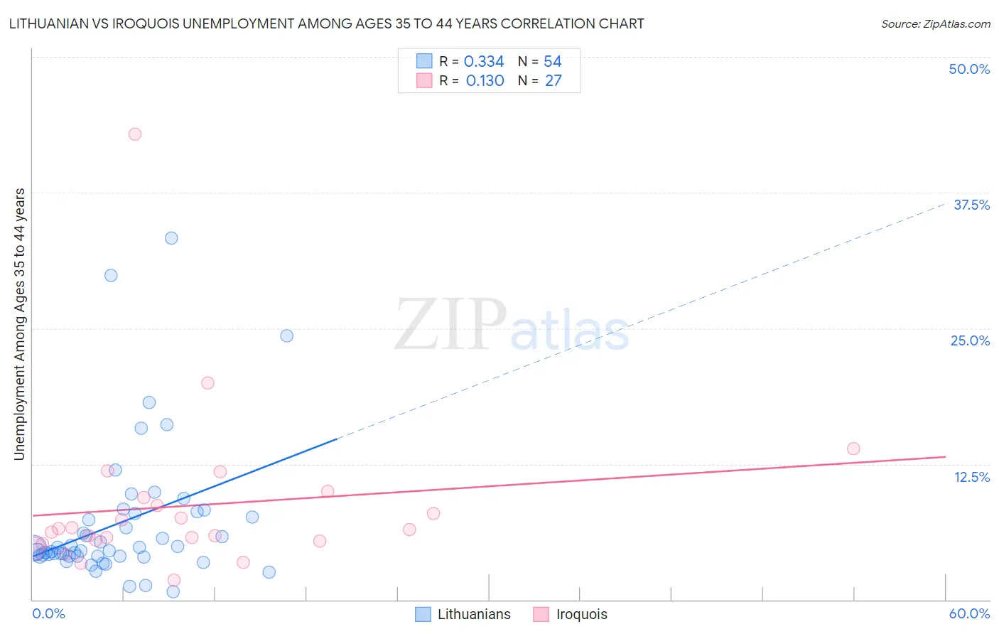 Lithuanian vs Iroquois Unemployment Among Ages 35 to 44 years