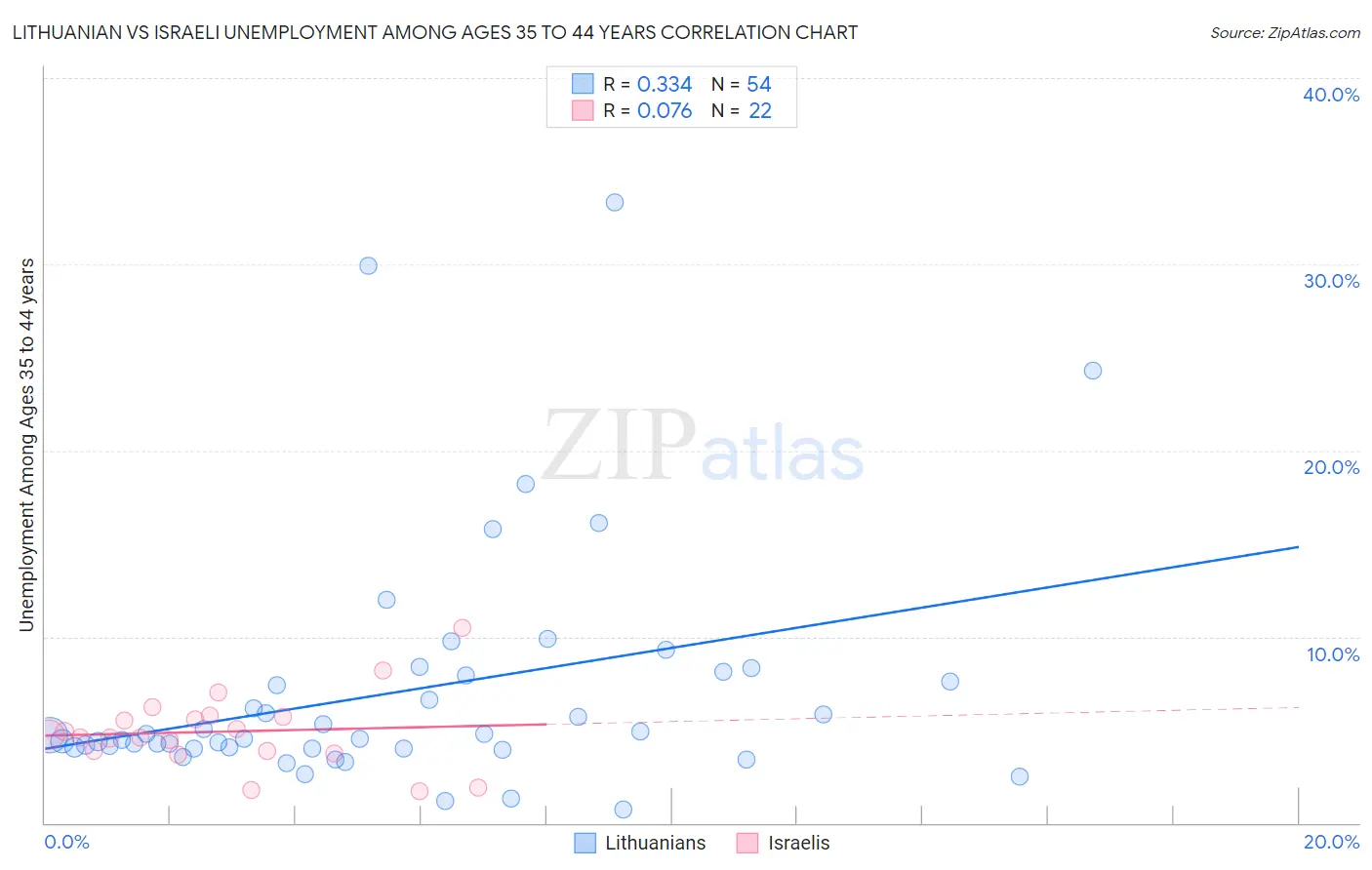 Lithuanian vs Israeli Unemployment Among Ages 35 to 44 years