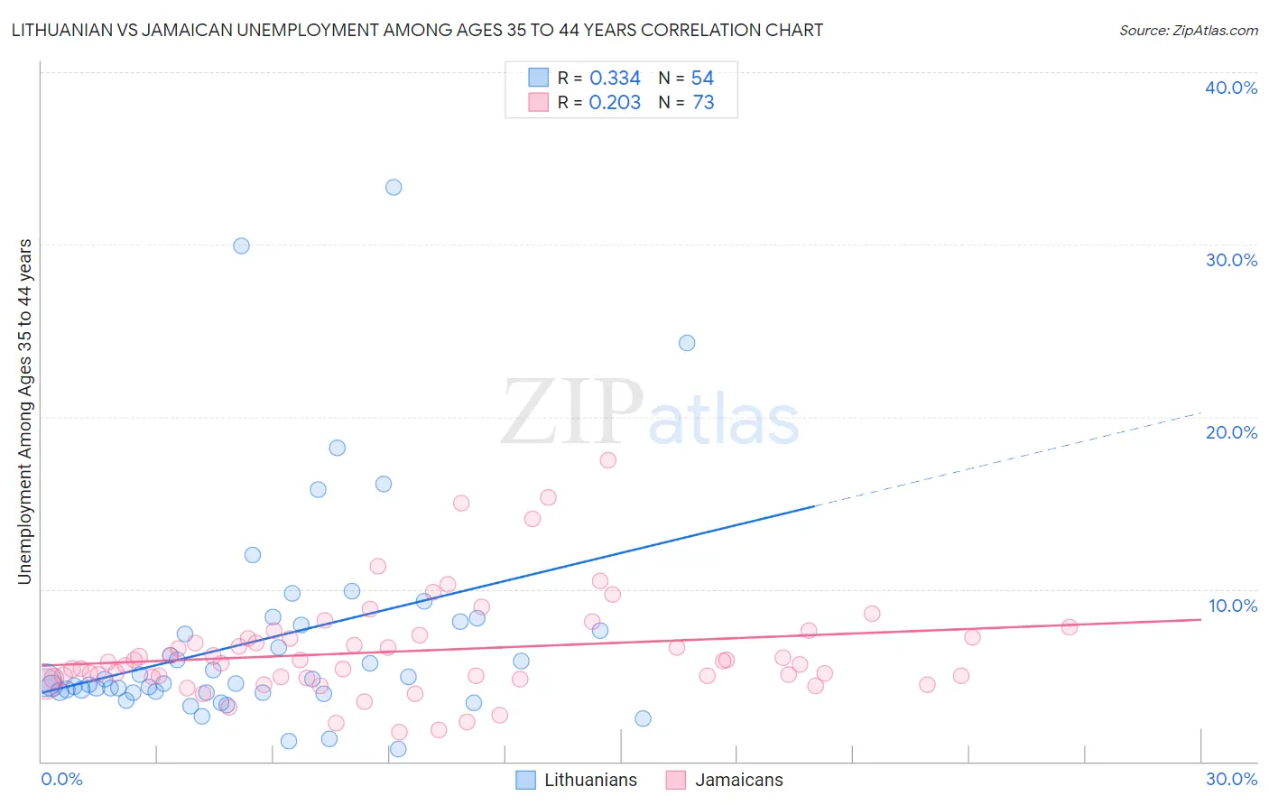 Lithuanian vs Jamaican Unemployment Among Ages 35 to 44 years