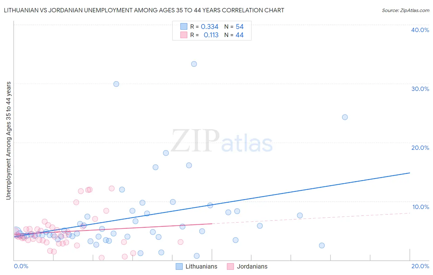 Lithuanian vs Jordanian Unemployment Among Ages 35 to 44 years