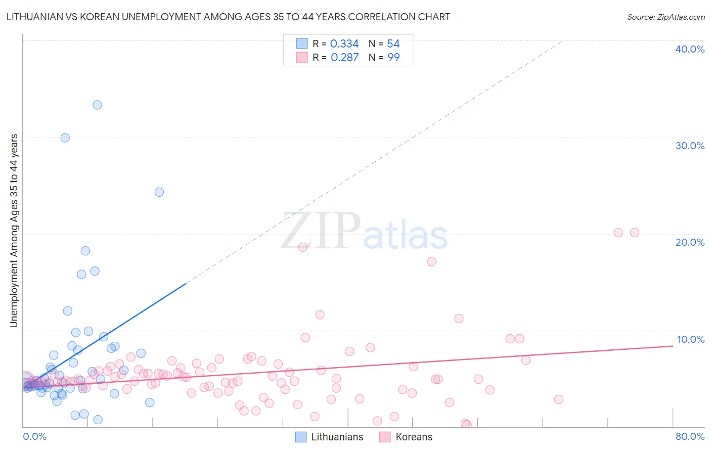 Lithuanian vs Korean Unemployment Among Ages 35 to 44 years