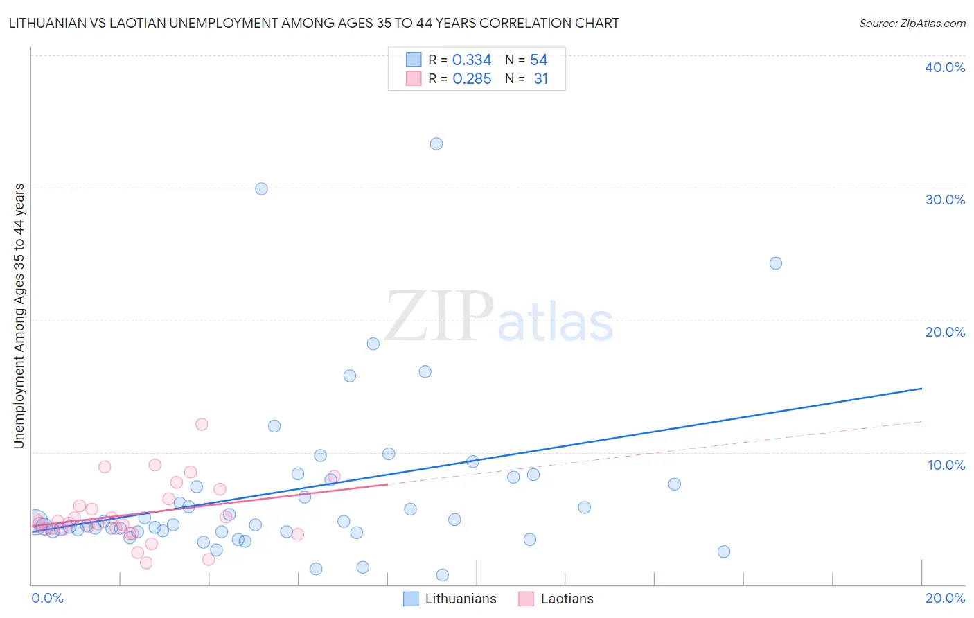 Lithuanian vs Laotian Unemployment Among Ages 35 to 44 years