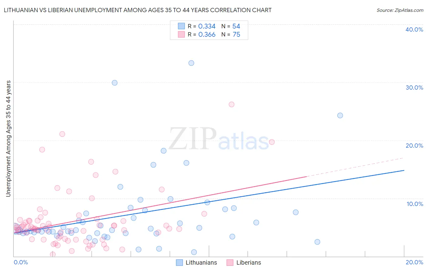 Lithuanian vs Liberian Unemployment Among Ages 35 to 44 years