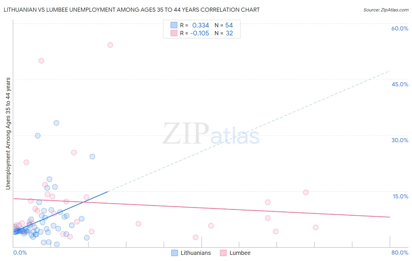 Lithuanian vs Lumbee Unemployment Among Ages 35 to 44 years