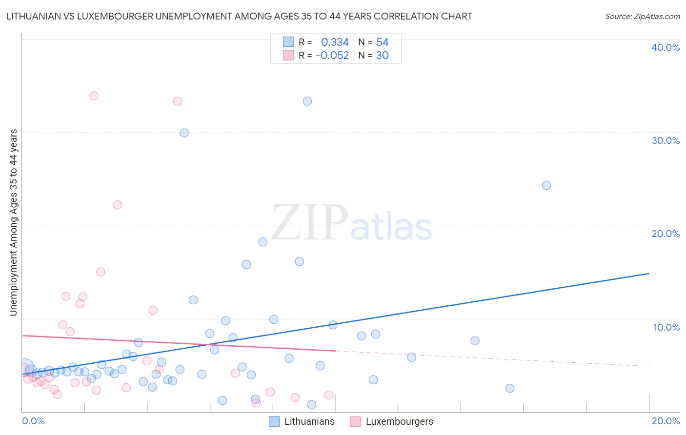 Lithuanian vs Luxembourger Unemployment Among Ages 35 to 44 years