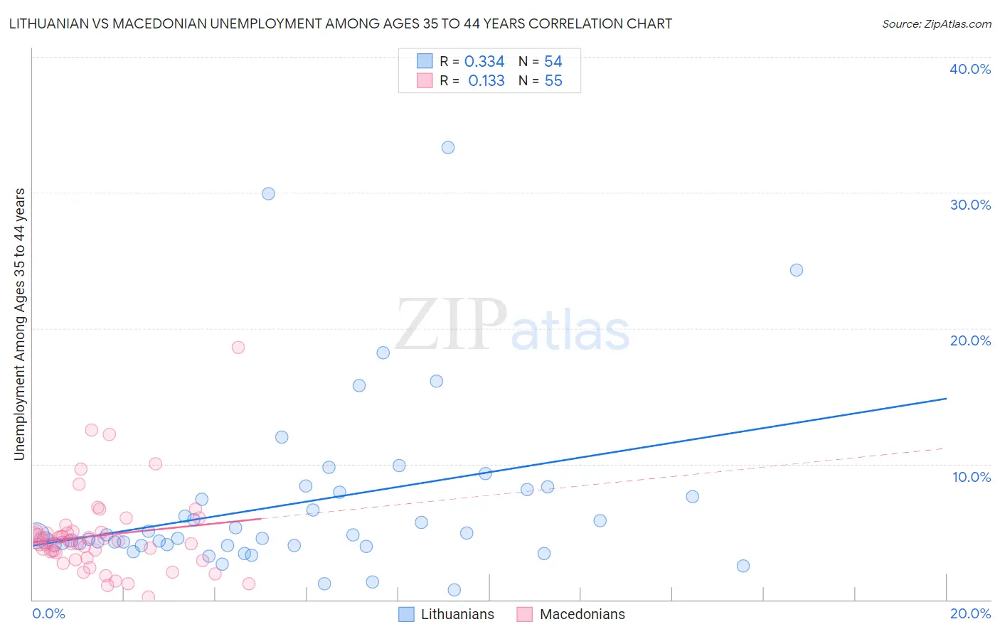 Lithuanian vs Macedonian Unemployment Among Ages 35 to 44 years