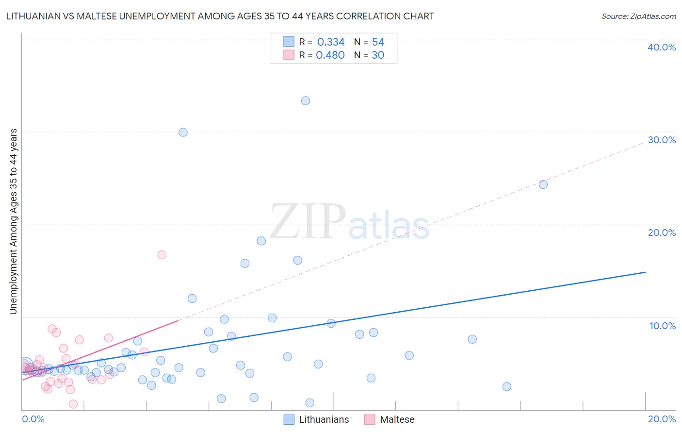 Lithuanian vs Maltese Unemployment Among Ages 35 to 44 years