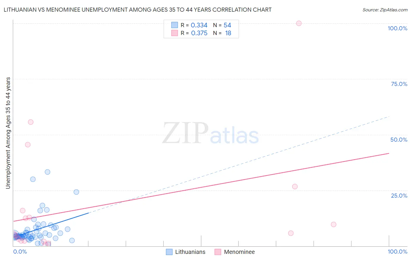 Lithuanian vs Menominee Unemployment Among Ages 35 to 44 years