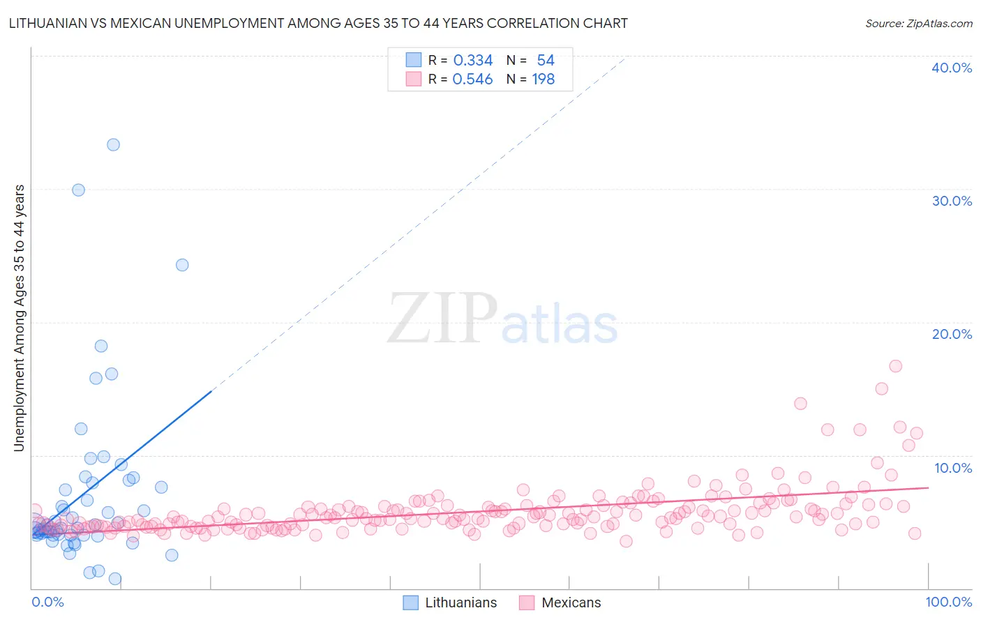 Lithuanian vs Mexican Unemployment Among Ages 35 to 44 years