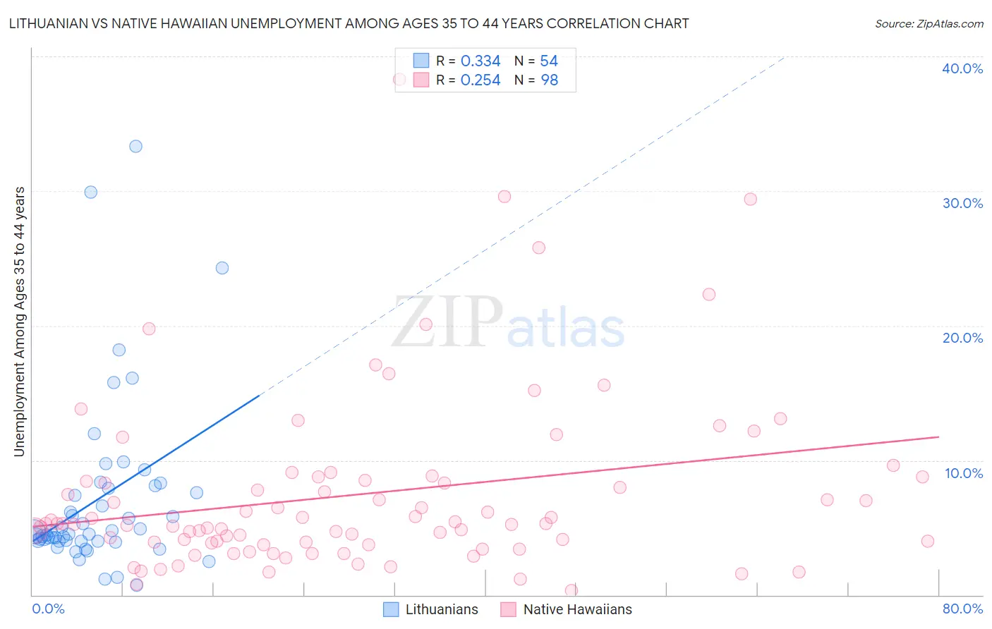 Lithuanian vs Native Hawaiian Unemployment Among Ages 35 to 44 years