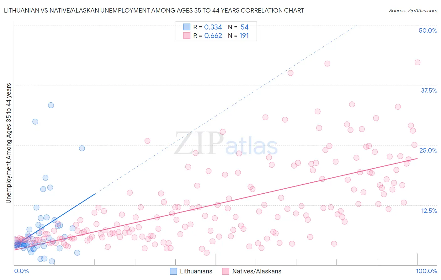 Lithuanian vs Native/Alaskan Unemployment Among Ages 35 to 44 years