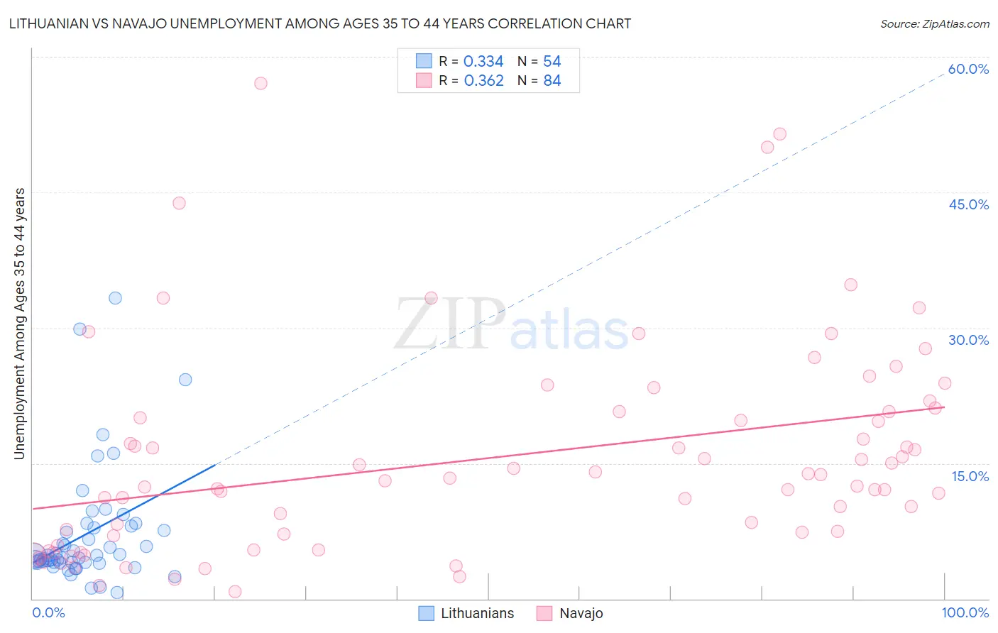 Lithuanian vs Navajo Unemployment Among Ages 35 to 44 years