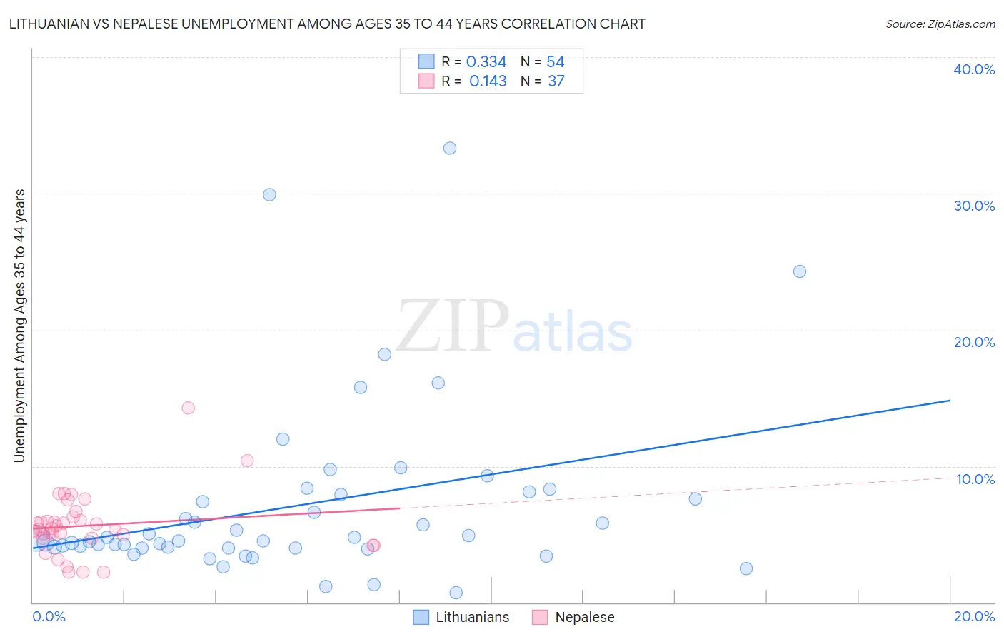 Lithuanian vs Nepalese Unemployment Among Ages 35 to 44 years