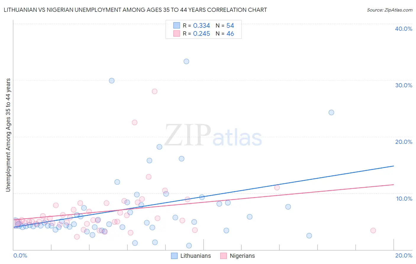 Lithuanian vs Nigerian Unemployment Among Ages 35 to 44 years