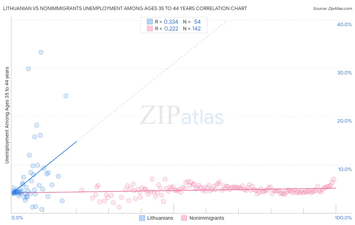 Lithuanian vs Nonimmigrants Unemployment Among Ages 35 to 44 years