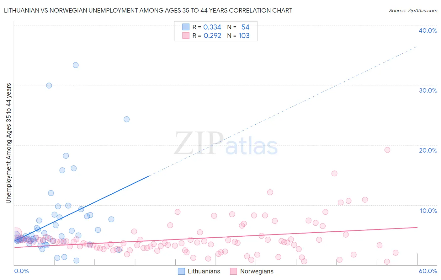 Lithuanian vs Norwegian Unemployment Among Ages 35 to 44 years