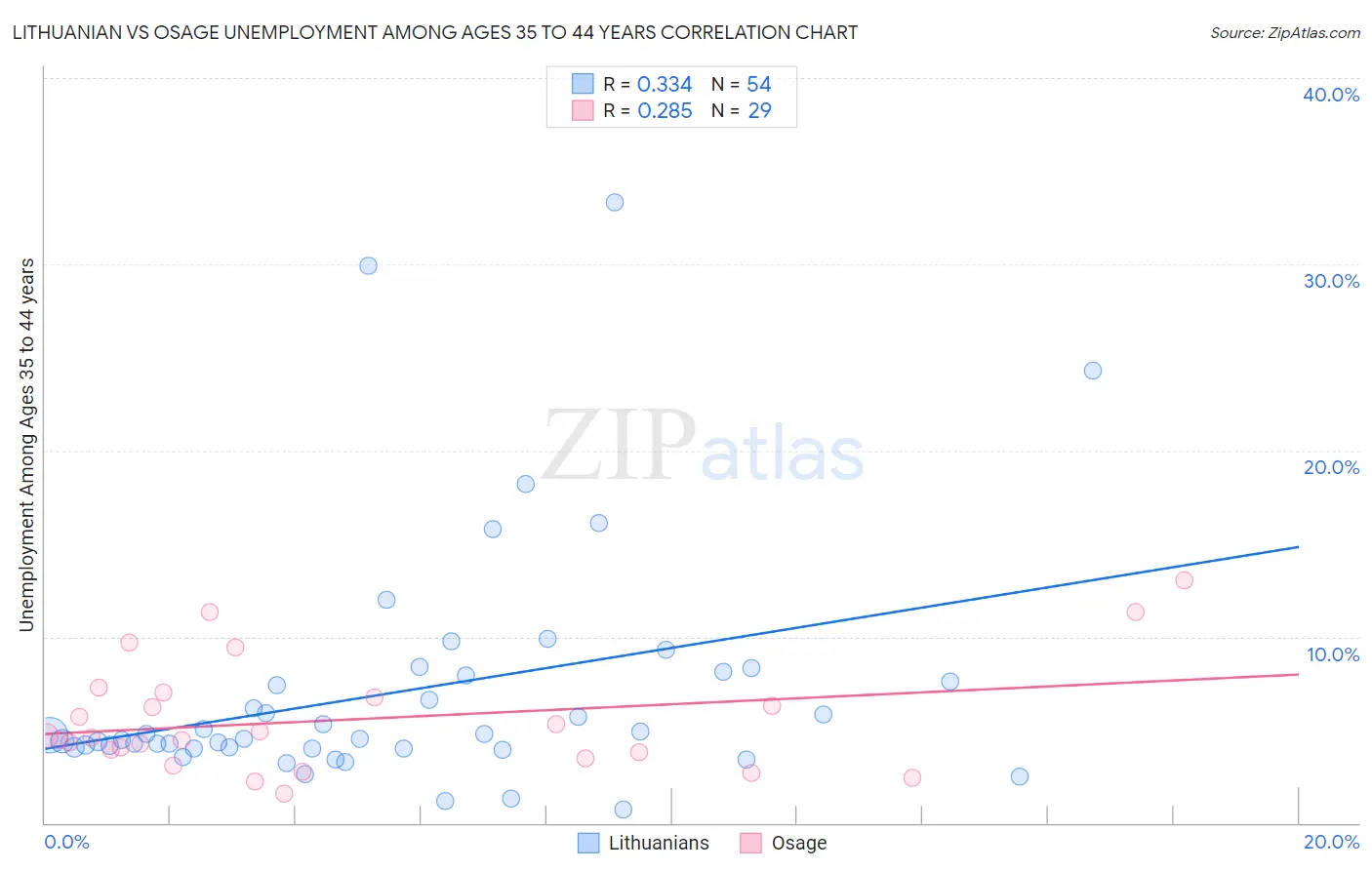 Lithuanian vs Osage Unemployment Among Ages 35 to 44 years