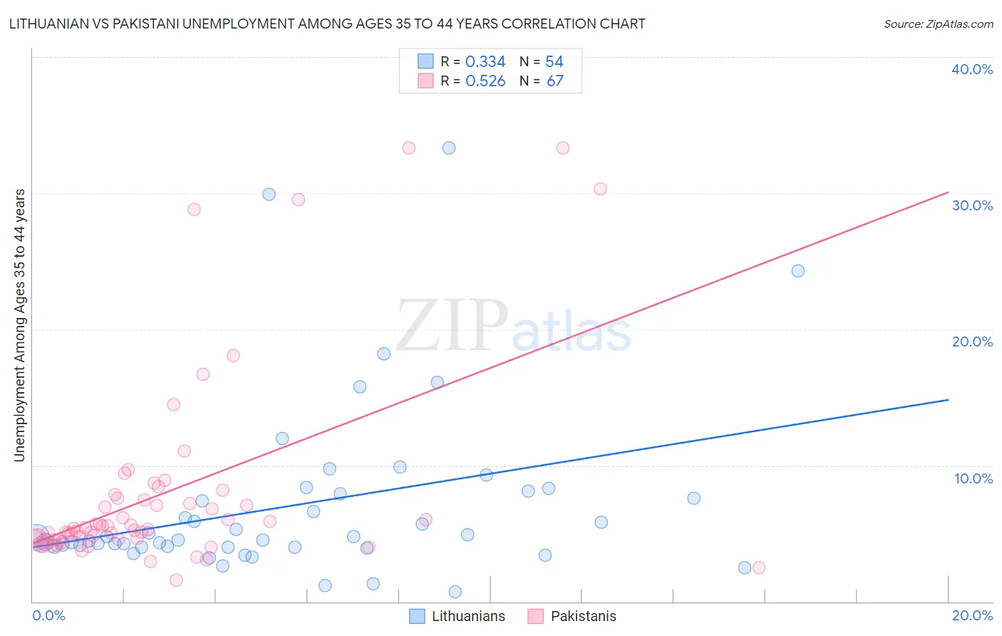 Lithuanian vs Pakistani Unemployment Among Ages 35 to 44 years