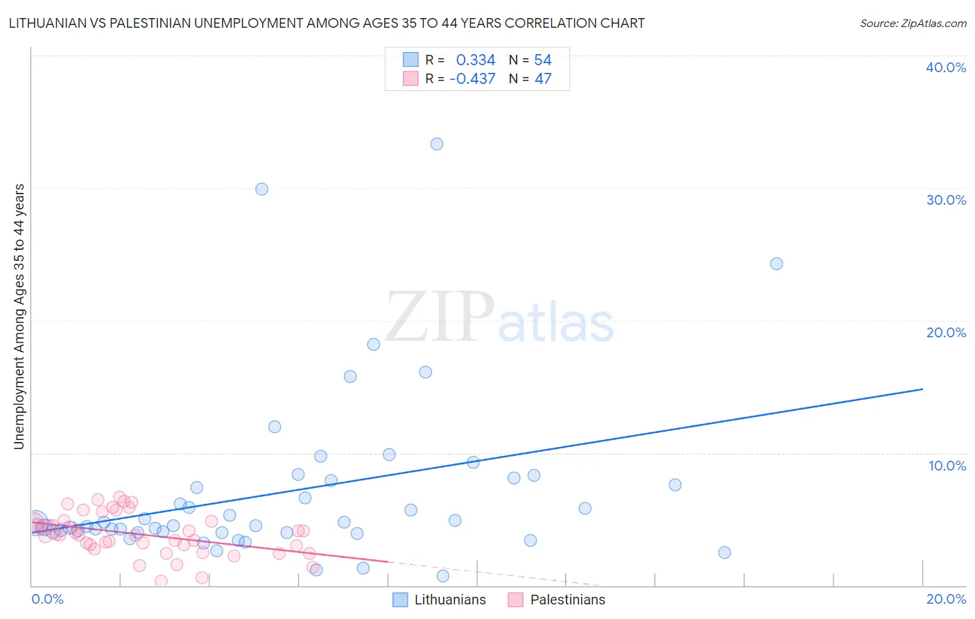 Lithuanian vs Palestinian Unemployment Among Ages 35 to 44 years