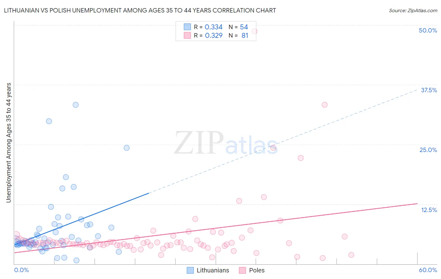 Lithuanian vs Polish Unemployment Among Ages 35 to 44 years