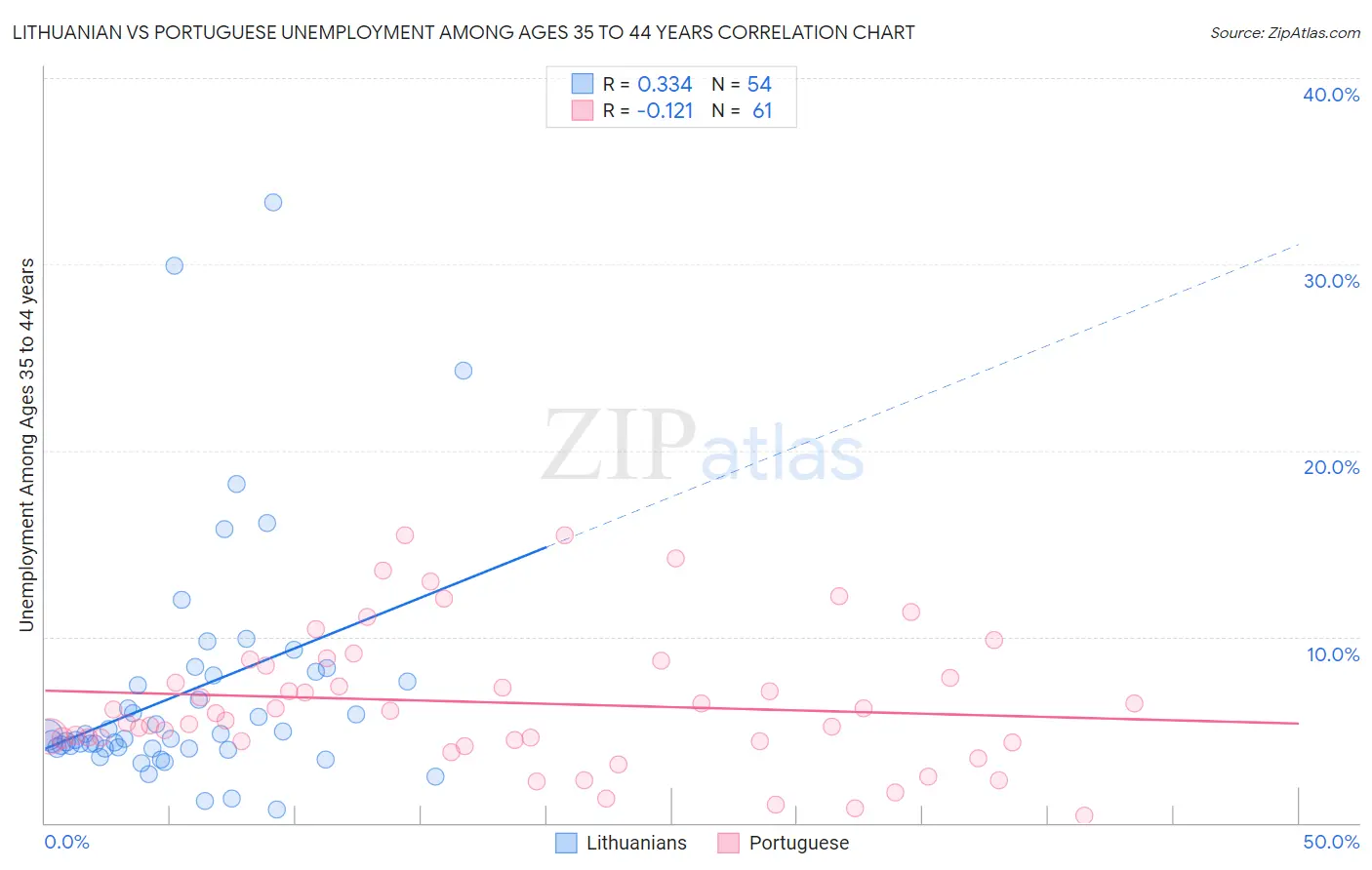 Lithuanian vs Portuguese Unemployment Among Ages 35 to 44 years