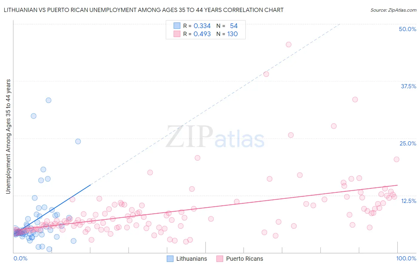 Lithuanian vs Puerto Rican Unemployment Among Ages 35 to 44 years
