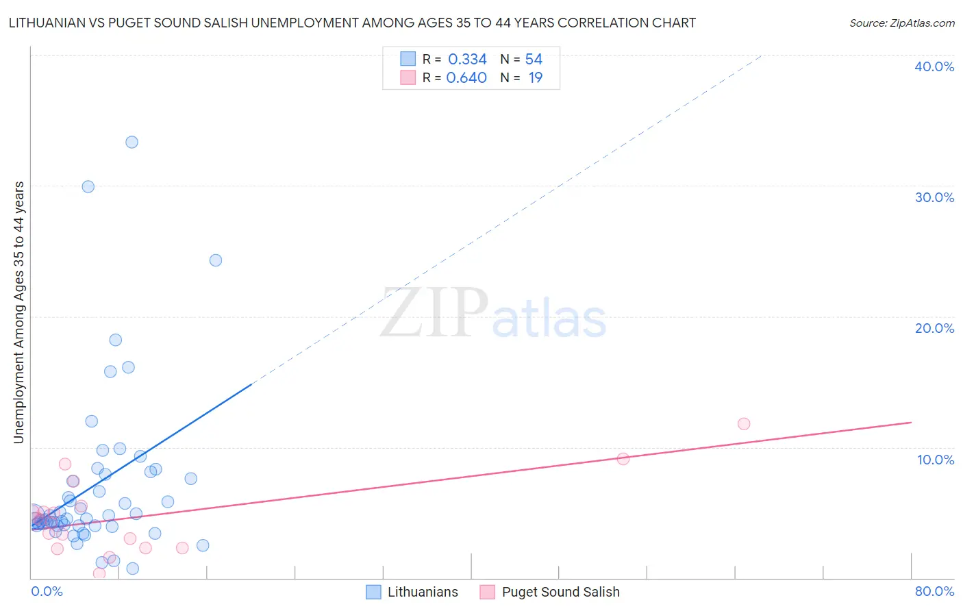 Lithuanian vs Puget Sound Salish Unemployment Among Ages 35 to 44 years