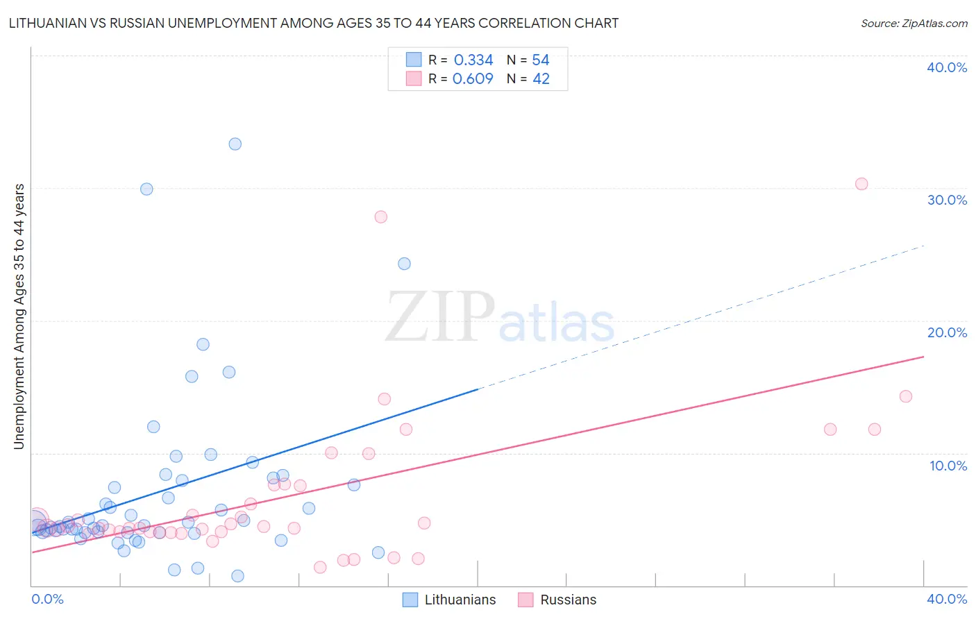 Lithuanian vs Russian Unemployment Among Ages 35 to 44 years