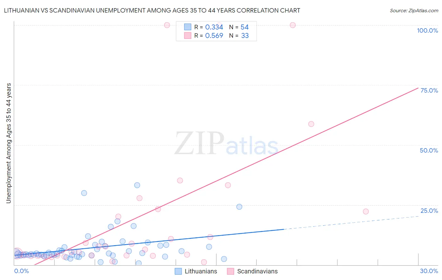 Lithuanian vs Scandinavian Unemployment Among Ages 35 to 44 years