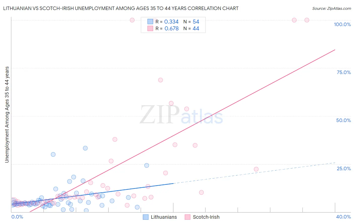 Lithuanian vs Scotch-Irish Unemployment Among Ages 35 to 44 years