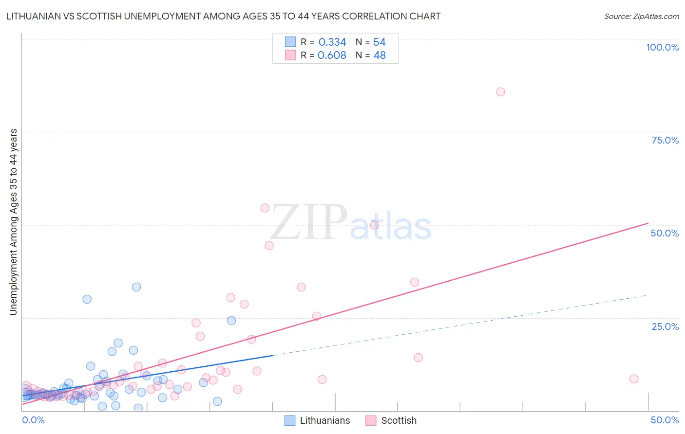 Lithuanian vs Scottish Unemployment Among Ages 35 to 44 years