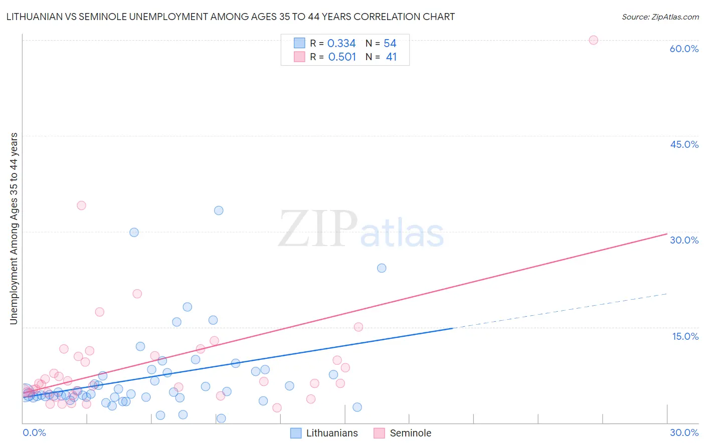 Lithuanian vs Seminole Unemployment Among Ages 35 to 44 years