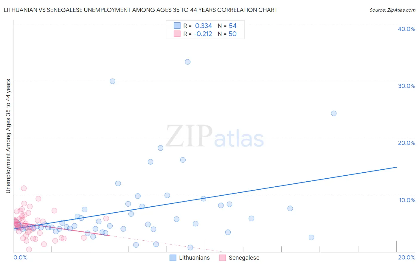 Lithuanian vs Senegalese Unemployment Among Ages 35 to 44 years