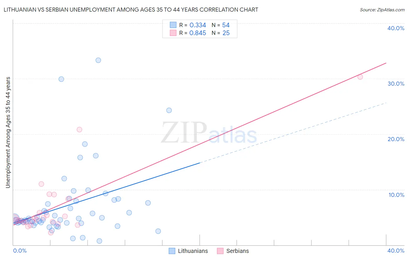 Lithuanian vs Serbian Unemployment Among Ages 35 to 44 years