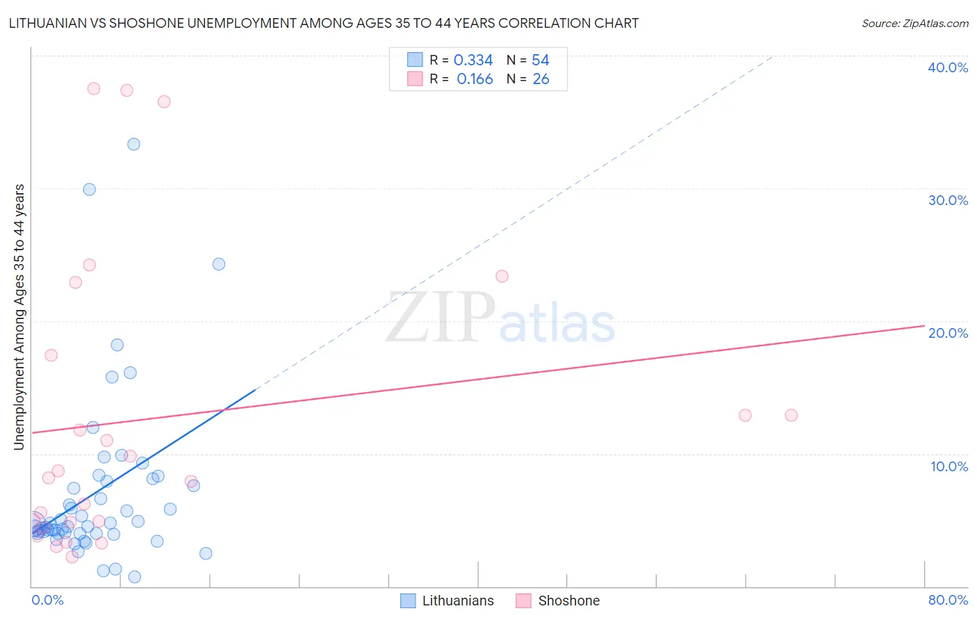 Lithuanian vs Shoshone Unemployment Among Ages 35 to 44 years