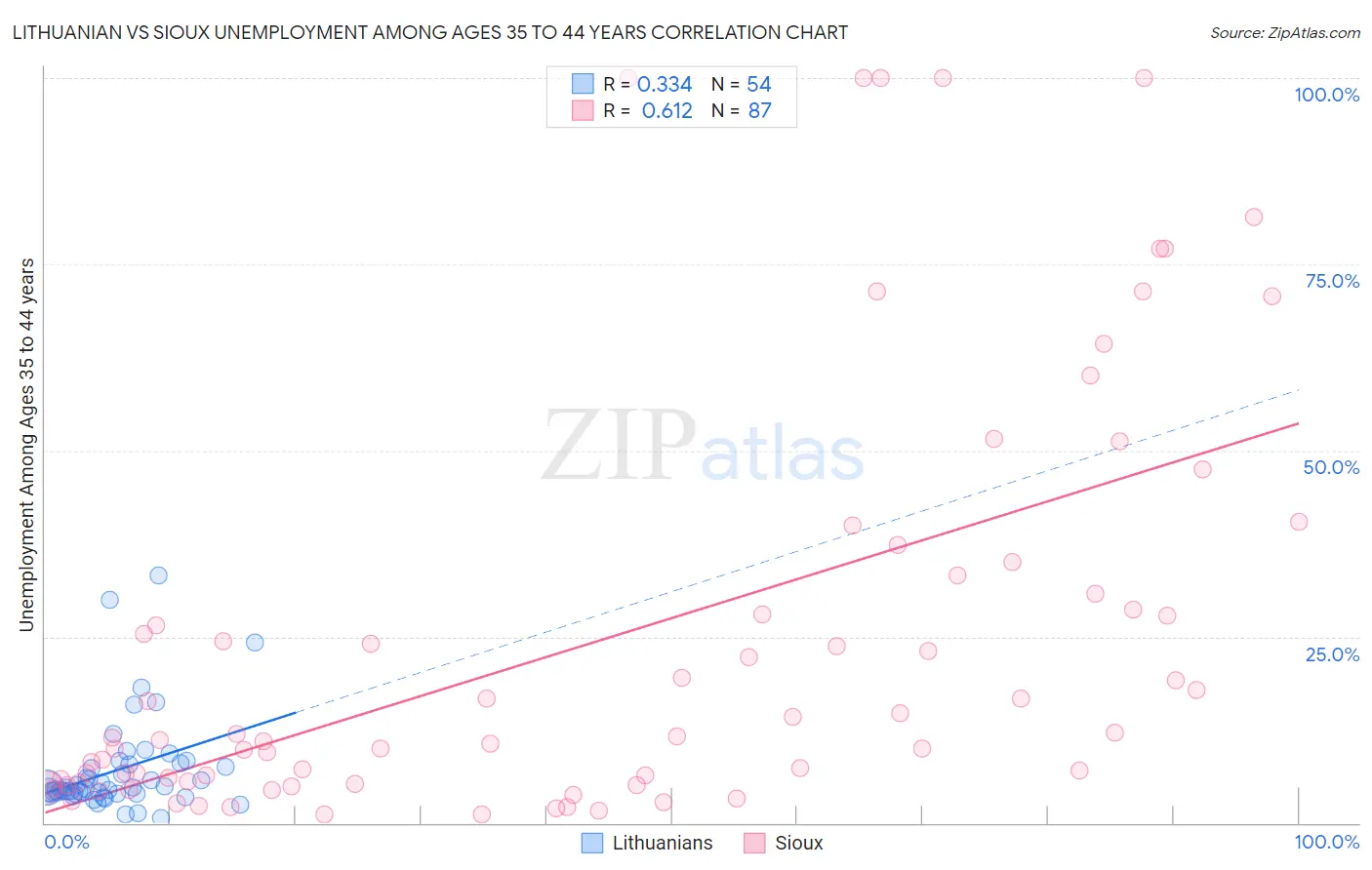 Lithuanian vs Sioux Unemployment Among Ages 35 to 44 years